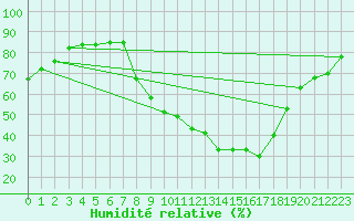 Courbe de l'humidit relative pour Bourg-Saint-Maurice (73)