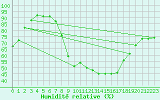 Courbe de l'humidit relative pour Waibstadt