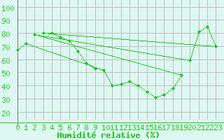 Courbe de l'humidit relative pour Westdorpe Aws