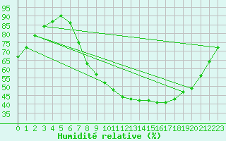 Courbe de l'humidit relative pour Mrida