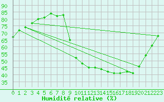 Courbe de l'humidit relative pour Sain-Bel (69)