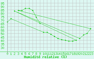 Courbe de l'humidit relative pour Lige Bierset (Be)