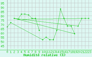 Courbe de l'humidit relative pour Liefrange (Lu)