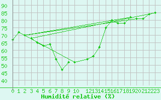 Courbe de l'humidit relative pour Krangede