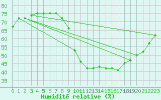 Courbe de l'humidit relative pour L'Huisserie (53)