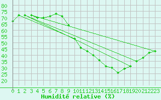 Courbe de l'humidit relative pour Bordeaux (33)