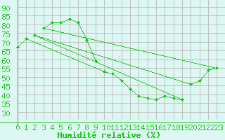 Courbe de l'humidit relative pour Embrun (05)