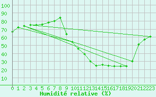 Courbe de l'humidit relative pour Montret (71)