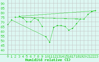 Courbe de l'humidit relative pour Marseille - Saint-Loup (13)