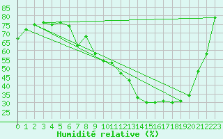 Courbe de l'humidit relative pour Cap de la Hve (76)
