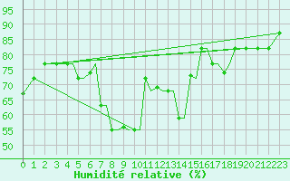 Courbe de l'humidit relative pour Chrysoupoli Airport
