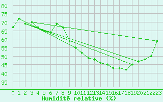 Courbe de l'humidit relative pour Aubenas - Lanas (07)