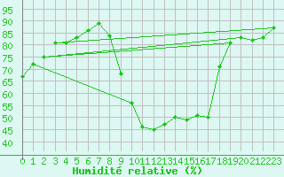 Courbe de l'humidit relative pour Aoste (It)