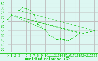 Courbe de l'humidit relative pour Weinbiet