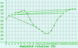 Courbe de l'humidit relative pour Koszalin