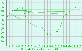 Courbe de l'humidit relative pour Ristolas (05)