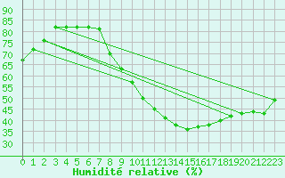 Courbe de l'humidit relative pour Ligneville (88)