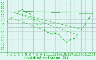 Courbe de l'humidit relative pour Brize Norton