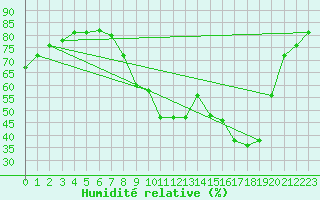 Courbe de l'humidit relative pour Le Luc (83)