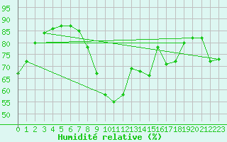 Courbe de l'humidit relative pour Dieppe (76)