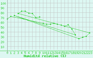 Courbe de l'humidit relative pour Corvatsch