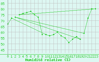 Courbe de l'humidit relative pour Spa - La Sauvenire (Be)
