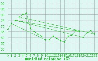 Courbe de l'humidit relative pour Binn