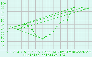 Courbe de l'humidit relative pour Weiden