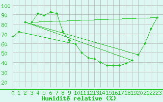 Courbe de l'humidit relative pour Dijon / Longvic (21)