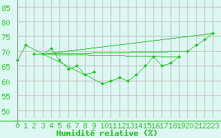 Courbe de l'humidit relative pour Cabo Busto