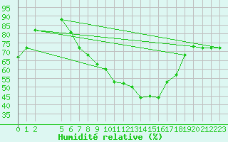 Courbe de l'humidit relative pour Gafsa