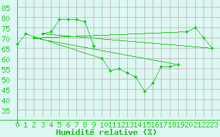 Courbe de l'humidit relative pour Mcon (71)