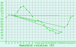 Courbe de l'humidit relative pour Nancy - Essey (54)