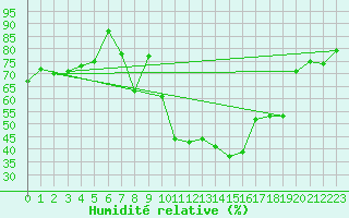 Courbe de l'humidit relative pour Montana