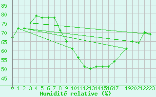 Courbe de l'humidit relative pour Skamdal