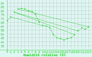 Courbe de l'humidit relative pour Badajoz / Talavera La Real