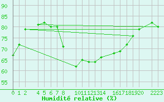 Courbe de l'humidit relative pour Porto Colom