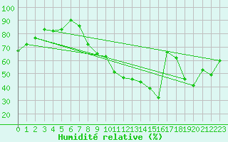 Courbe de l'humidit relative pour Carpentras (84)