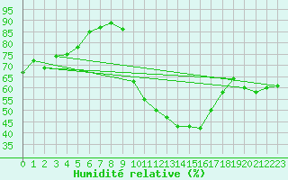 Courbe de l'humidit relative pour Nmes - Courbessac (30)