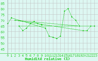 Courbe de l'humidit relative pour Toulouse-Blagnac (31)
