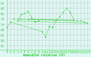 Courbe de l'humidit relative pour La Coruna