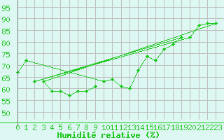 Courbe de l'humidit relative pour Tetuan / Sania Ramel