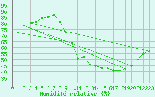 Courbe de l'humidit relative pour Sainte-Genevive-des-Bois (91)