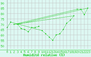 Courbe de l'humidit relative pour Herstmonceux (UK)