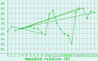 Courbe de l'humidit relative pour Ernage (Be)