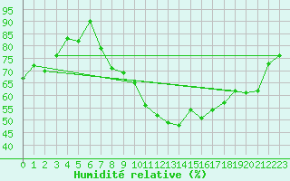 Courbe de l'humidit relative pour Luechow