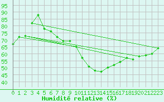 Courbe de l'humidit relative pour Daroca