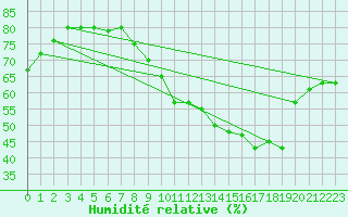 Courbe de l'humidit relative pour Haegen (67)