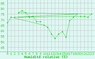 Courbe de l'humidit relative pour Roldalsfjellet