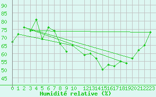 Courbe de l'humidit relative pour Dombaas